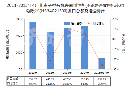 2011-2015年4月非離子型有機(jī)表面活性劑(不論是否零售包裝,肥皂除外)(HS34021300)進(jìn)口總額及增速統(tǒng)計